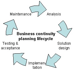 Business continuity management CBIs