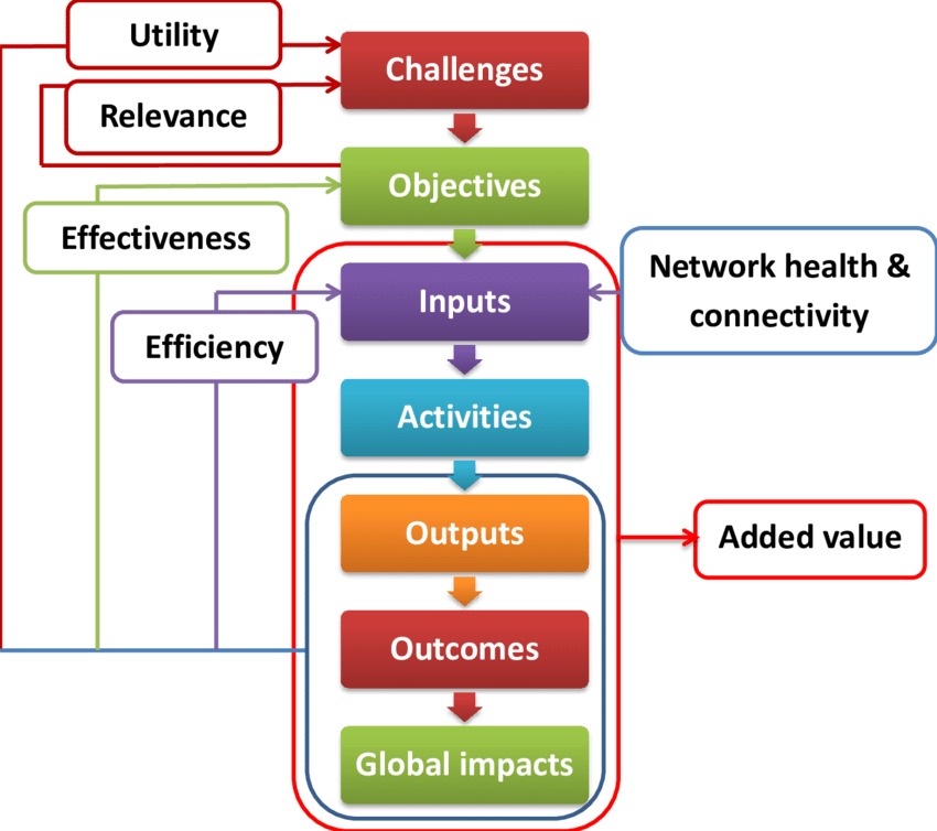 Impact assessments